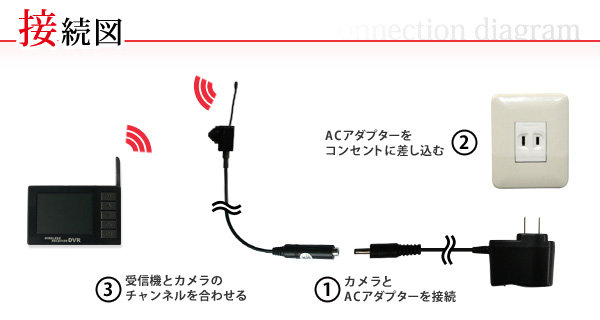 超小型ビデオカメラ ピンホールカメラ＆液晶付きワイヤレス受信機セット（DV01-PH3062）のポイント4